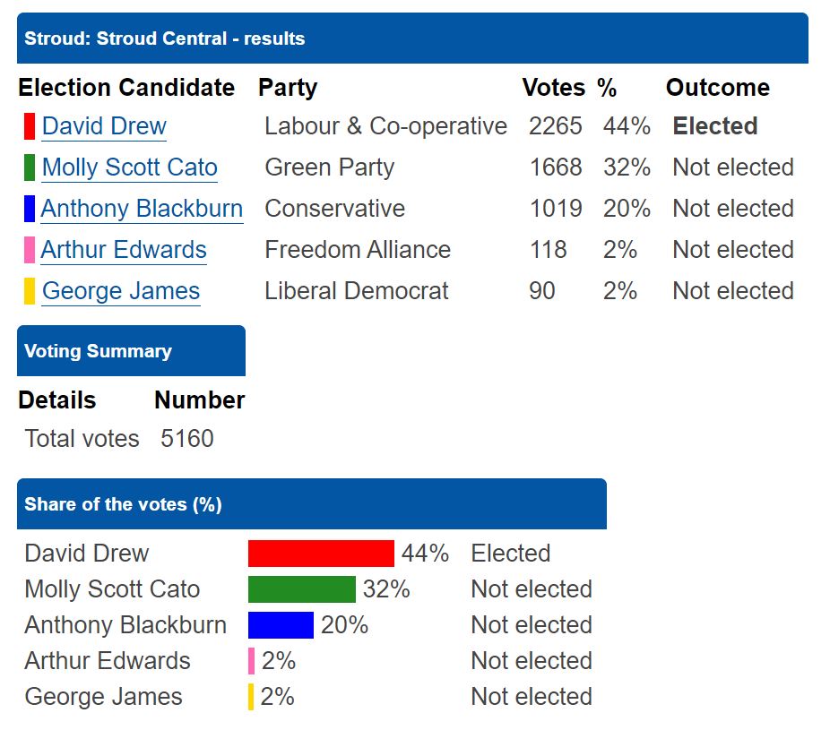 Local elections Stroud Central County Council results 7-5-2021 - enlarge